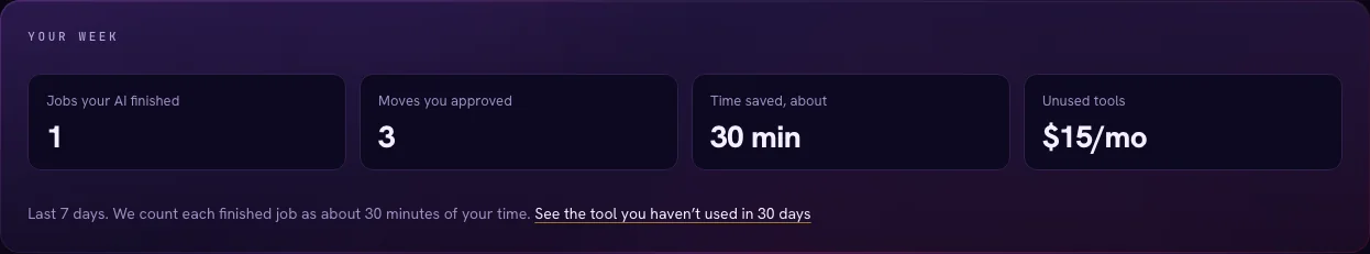 Your week: jobs your AI finished, moves you approved, time saved and unused tools per month.